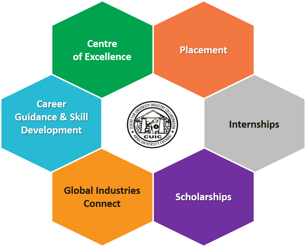 CUIC - Placement portal