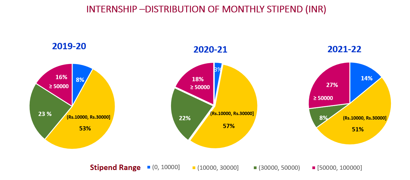 Internship Graph CUIC - Placement portal